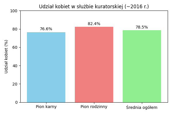 Wykres slupkowy pokazujacy udzial kobiet w sluzbie kuratorskiej: pion karny 76,6 %, pion rodzinny 82,4 %, srednia 78,5 %.
